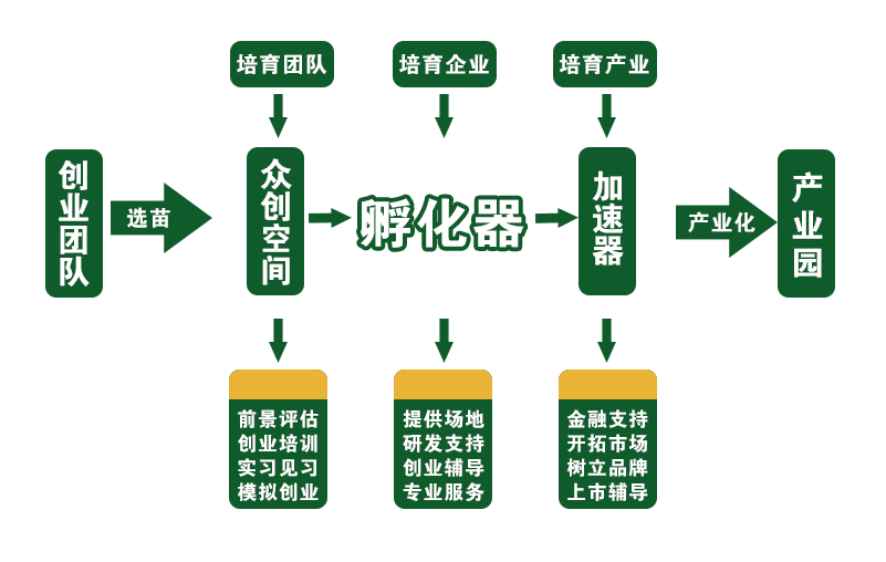 孵化體系1.png